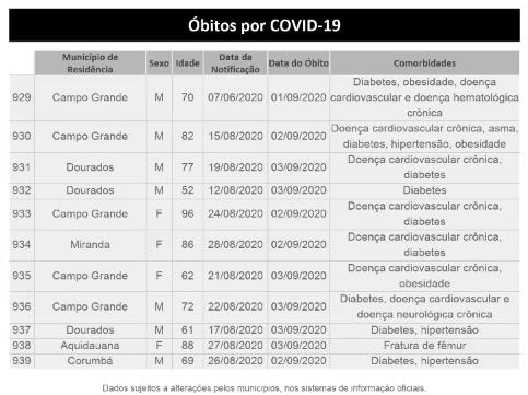Estável, mas alto: MS tem mais de 52 mil confirmados e 939 mortes por coronavírus