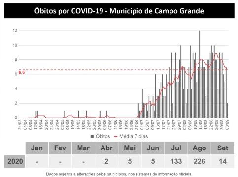 Estável, mas alto: MS tem mais de 52 mil confirmados e 939 mortes por coronavírus