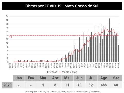 Estável, mas alto: MS tem mais de 52 mil confirmados e 939 mortes por coronavírus
