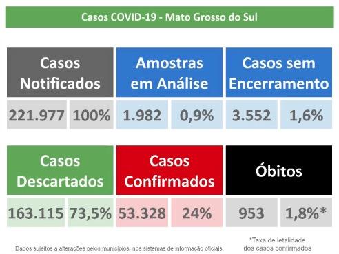 Com mais de 8,7 mil infecções ativas, MS supera 53 mil confirmados e tem 953 mortes pelo coronavírus
