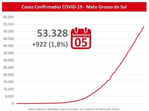 Com mais de 8,7 mil infecções ativas, MS supera 53 mil confirmados e tem 953 mortes pelo coronavírus