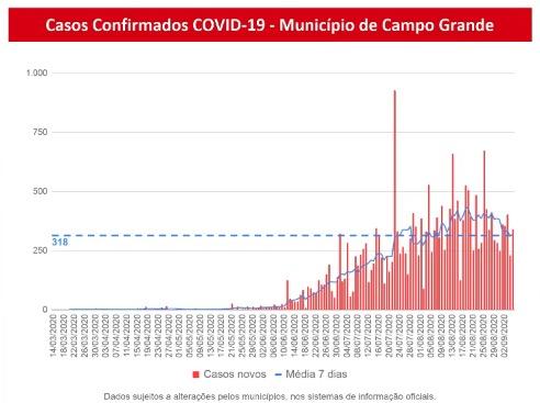 Com mais de 8,7 mil infecções ativas, MS supera 53 mil confirmados e tem 953 mortes pelo coronavírus