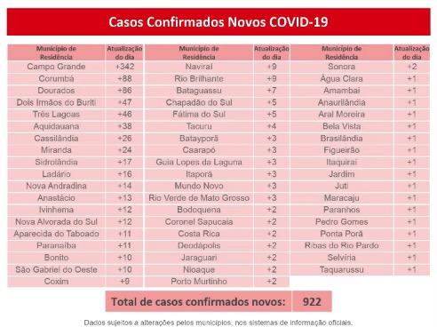 Com mais de 8,7 mil infecções ativas, MS supera 53 mil confirmados e tem 953 mortes pelo coronavírus