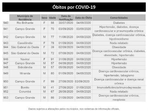 Com mais de 8,7 mil infecções ativas, MS supera 53 mil confirmados e tem 953 mortes pelo coronavírus