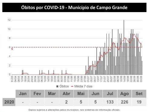 Com mais de 8,7 mil infecções ativas, MS supera 53 mil confirmados e tem 953 mortes pelo coronavírus
