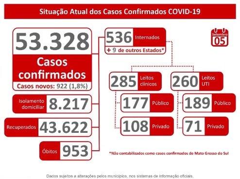 Com mais de 8,7 mil infecções ativas, MS supera 53 mil confirmados e tem 953 mortes pelo coronavírus