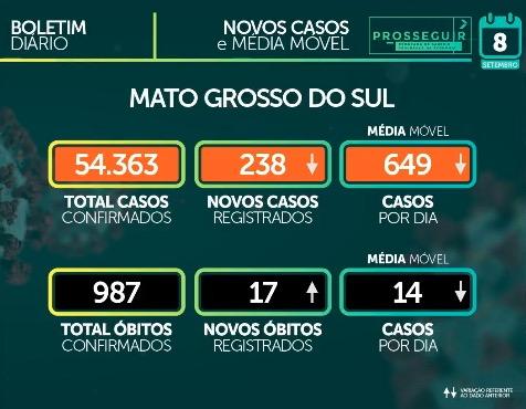 MS já tem mais de 54,3 mil casos confirmados e 987 mortes por coronavírus