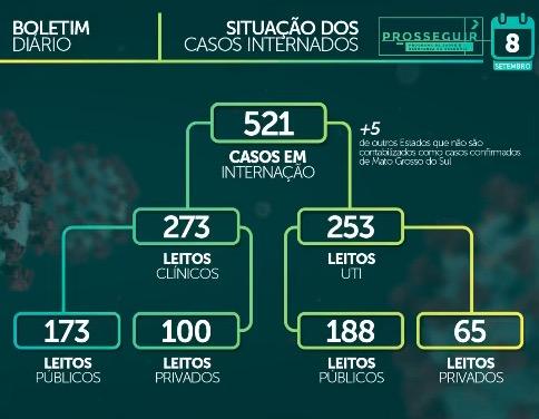 MS já tem mais de 54,3 mil casos confirmados e 987 mortes por coronavírus