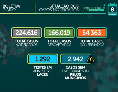 MS já tem mais de 54,3 mil casos confirmados e 987 mortes por coronavírus