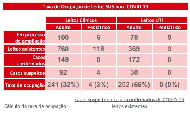 Com 982 casos em 24h e 55,3 mil infectados, MS passa de mil mortes por coronavírus