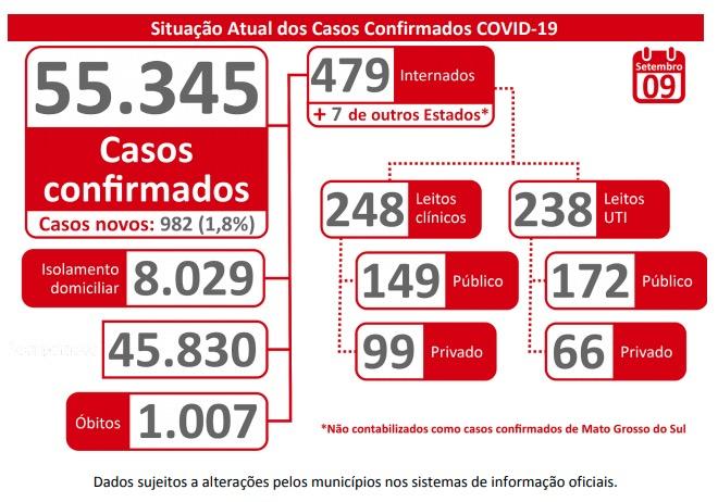 Com 982 casos em 24h e 55,3 mil infectados, MS passa de mil mortes por coronavírus
