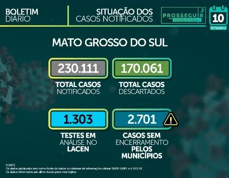 MS já tem 56 mil casos confirmados e 1.024 óbitos pelo novo coronavírus