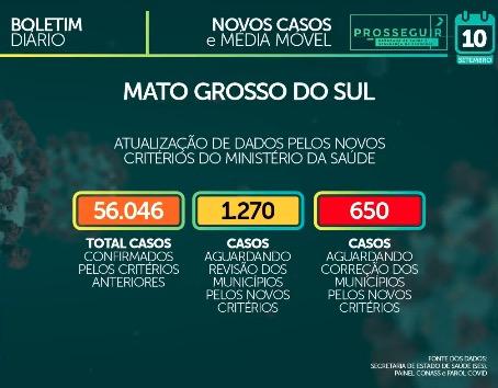 MS já tem 56 mil casos confirmados e 1.024 óbitos pelo novo coronavírus