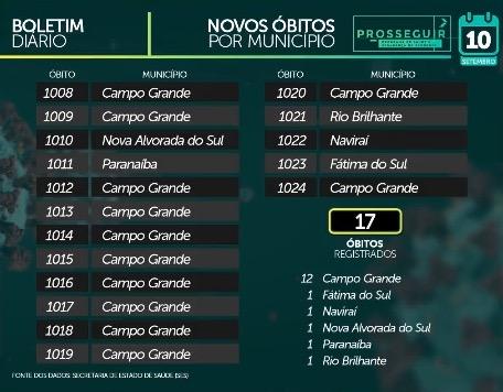 MS já tem 56 mil casos confirmados e 1.024 óbitos pelo novo coronavírus