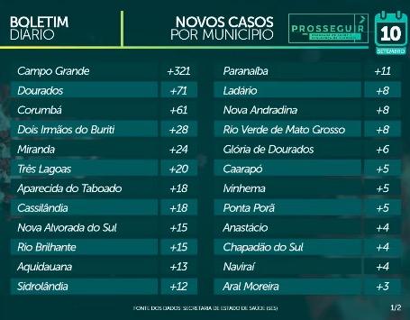 MS já tem 56 mil casos confirmados e 1.024 óbitos pelo novo coronavírus