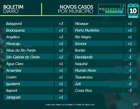 MS já tem 56 mil casos confirmados e 1.024 óbitos pelo novo coronavírus