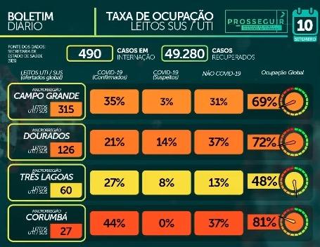 MS já tem 56 mil casos confirmados e 1.024 óbitos pelo novo coronavírus
