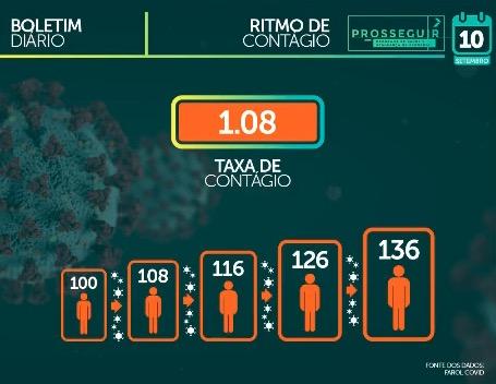 MS já tem 56 mil casos confirmados e 1.024 óbitos pelo novo coronavírus