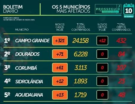 MS já tem 56 mil casos confirmados e 1.024 óbitos pelo novo coronavírus