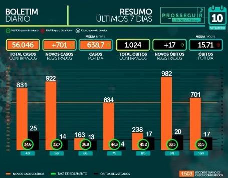 MS já tem 56 mil casos confirmados e 1.024 óbitos pelo novo coronavírus