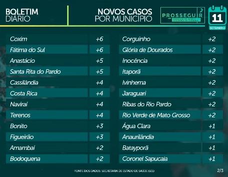 Coronavírus: Com novo critério, MS tem mais 2.258 casos e soma 65,3 mil confirmações