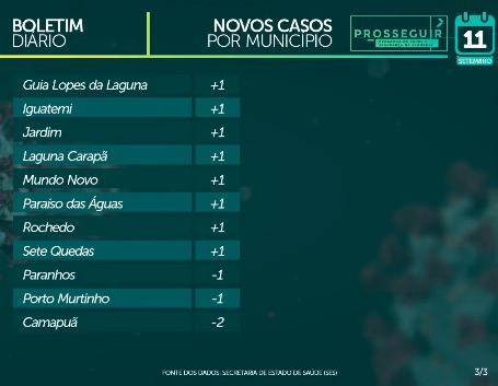 Coronavírus: Com novo critério, MS tem mais 2.258 casos e soma 65,3 mil confirmações