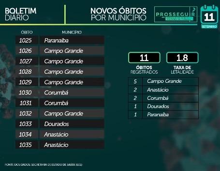 Coronavírus: Com novo critério, MS tem mais 2.258 casos e soma 65,3 mil confirmações