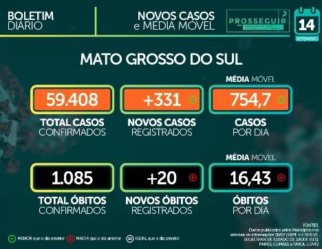 MS tem 59,4 mil casos e 1.085 mortes pelo novo coronavírus