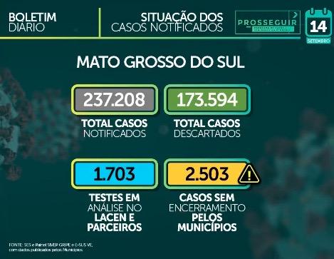 MS tem 59,4 mil casos e 1.085 mortes pelo novo coronavírus