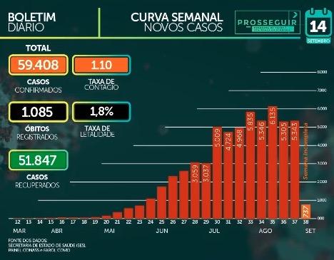 MS tem 59,4 mil casos e 1.085 mortes pelo novo coronavírus