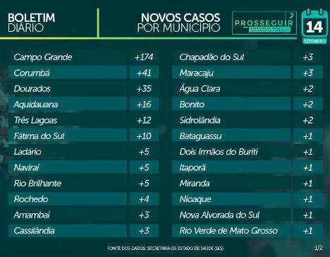 MS tem 59,4 mil casos e 1.085 mortes pelo novo coronavírus
