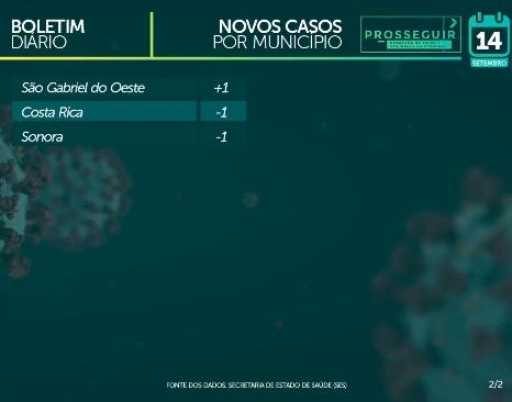 MS tem 59,4 mil casos e 1.085 mortes pelo novo coronavírus