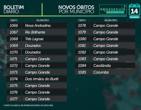 MS tem 59,4 mil casos e 1.085 mortes pelo novo coronavírus