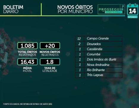 MS tem 59,4 mil casos e 1.085 mortes pelo novo coronavírus