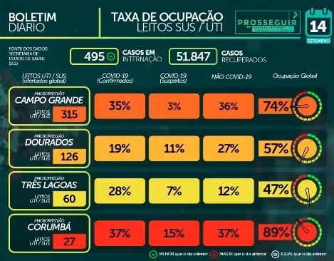 MS tem 59,4 mil casos e 1.085 mortes pelo novo coronavírus