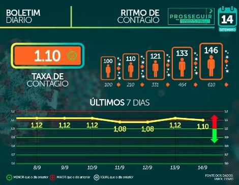 MS tem 59,4 mil casos e 1.085 mortes pelo novo coronavírus