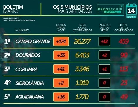 MS tem 59,4 mil casos e 1.085 mortes pelo novo coronavírus
