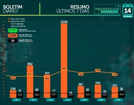 MS tem 59,4 mil casos e 1.085 mortes pelo novo coronavírus