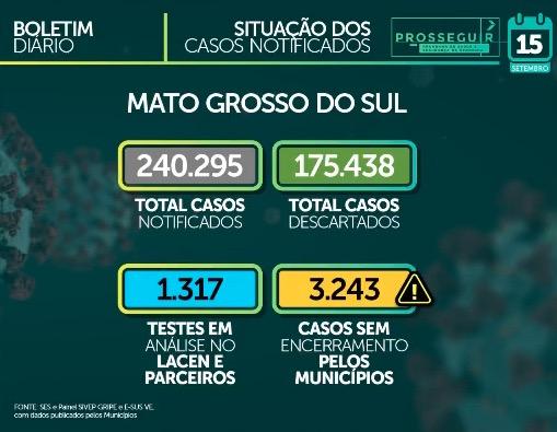 MS ultrapassa 60 mil casos confirmados e tem 1.106 mortes pelo novo coronavírus