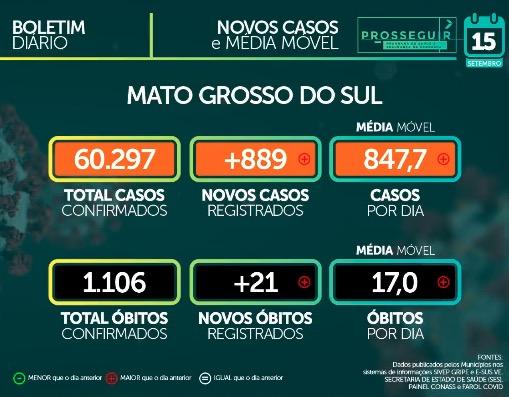 MS ultrapassa 60 mil casos confirmados e tem 1.106 mortes pelo novo coronavírus