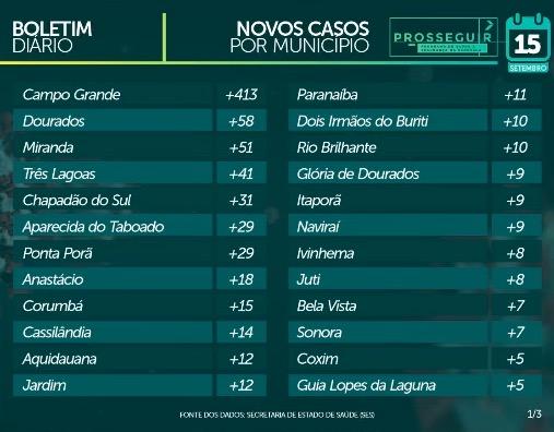 MS ultrapassa 60 mil casos confirmados e tem 1.106 mortes pelo novo coronavírus