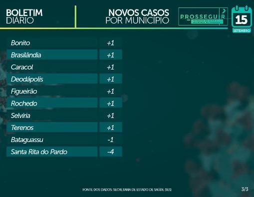 MS ultrapassa 60 mil casos confirmados e tem 1.106 mortes pelo novo coronavírus