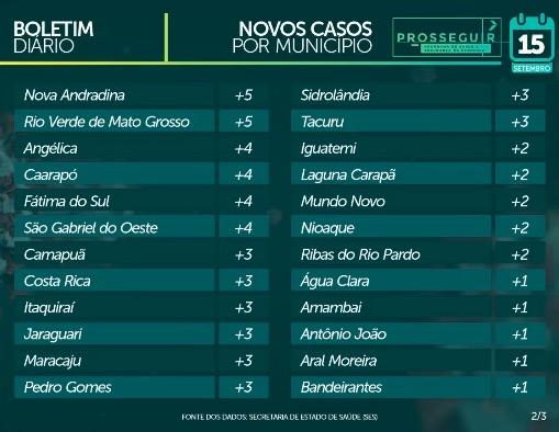 MS ultrapassa 60 mil casos confirmados e tem 1.106 mortes pelo novo coronavírus