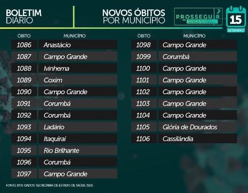 MS ultrapassa 60 mil casos confirmados e tem 1.106 mortes pelo novo coronavírus