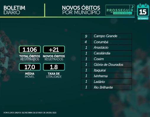 MS ultrapassa 60 mil casos confirmados e tem 1.106 mortes pelo novo coronavírus