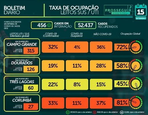 MS ultrapassa 60 mil casos confirmados e tem 1.106 mortes pelo novo coronavírus