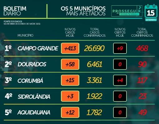 MS ultrapassa 60 mil casos confirmados e tem 1.106 mortes pelo novo coronavírus
