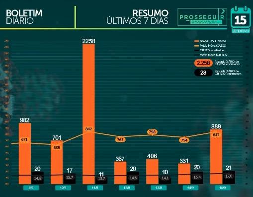 MS ultrapassa 60 mil casos confirmados e tem 1.106 mortes pelo novo coronavírus