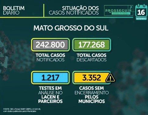 Com quase 61 mil casos confirmados, MS tem 1.122 mortes pelo novo coronavírus