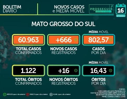 Com quase 61 mil casos confirmados, MS tem 1.122 mortes pelo novo coronavírus
